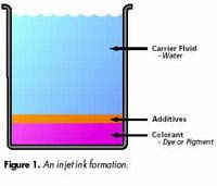 Fig 1 - An inkjet formation