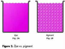 Fig 2 - Dye vs. pigment