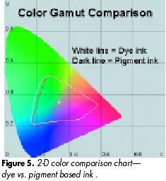 Fig 5 - 2D colour comparison chart - dye