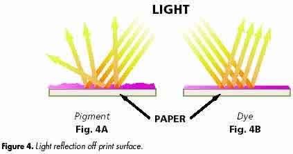Fig 4 - Light reflection off print surface