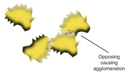 NO PARTICLE CLUMPING FROM STATIC CHARGE