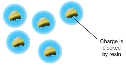 NO PARTICLE CLUMPING FROM STATIC CHARGE